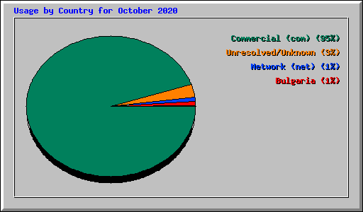 Usage by Country for October 2020