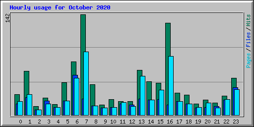 Hourly usage for October 2020
