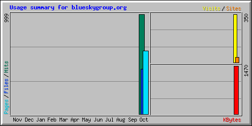 Usage summary for blueskygroup.org